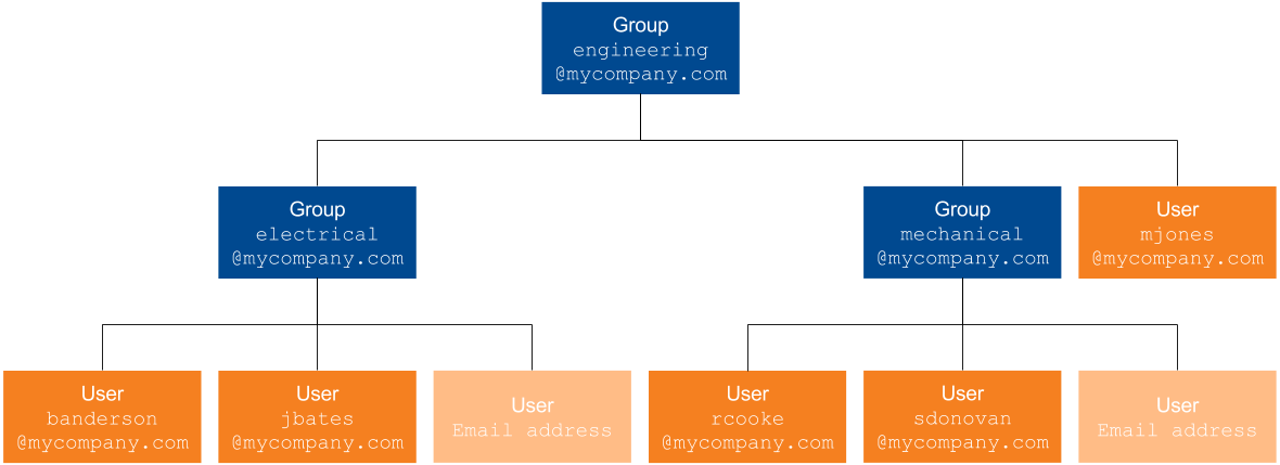 Example of group security identities and their children part 2 | Coveo