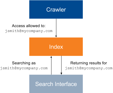 How the Coveo index interacts with the crawler and the search interface