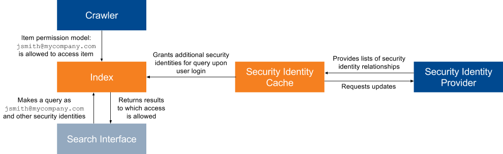 Diagram showing Coveo security identity cache and provider interaction with search interface
