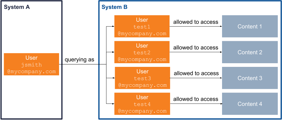 Multiple accounts aliased to one account permissions diagram | Coveo