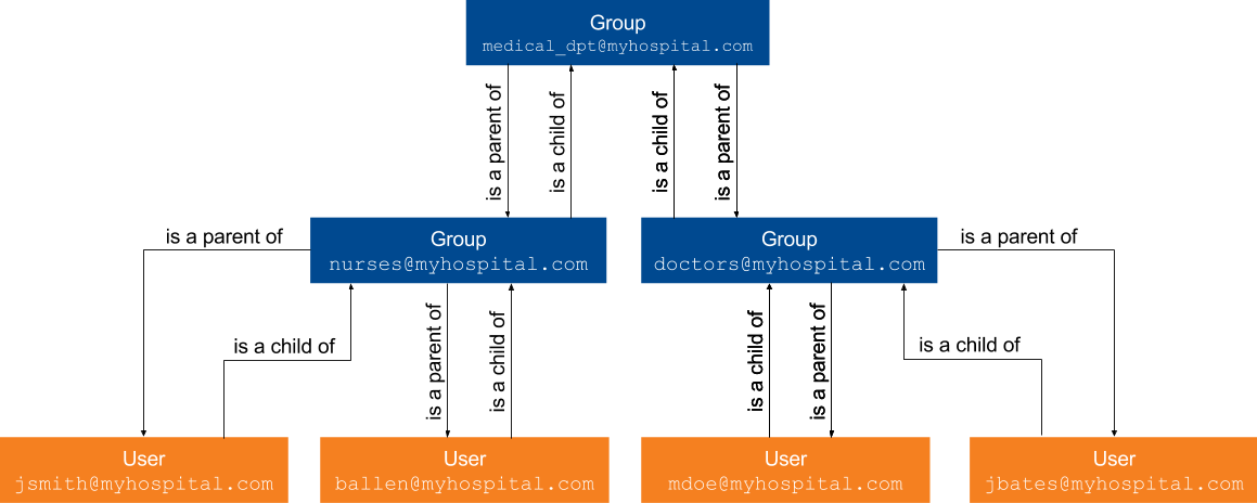 Diagram showing parent/child relationships between user and group security identities | Coveo