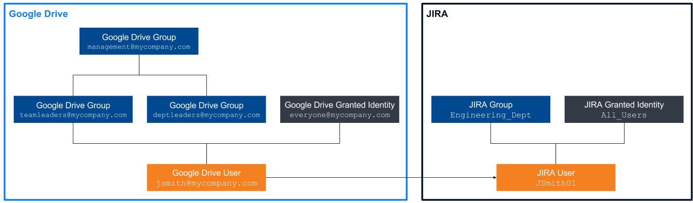 Coveo security cache stores John Smith’s security identities and their relationships in different systems