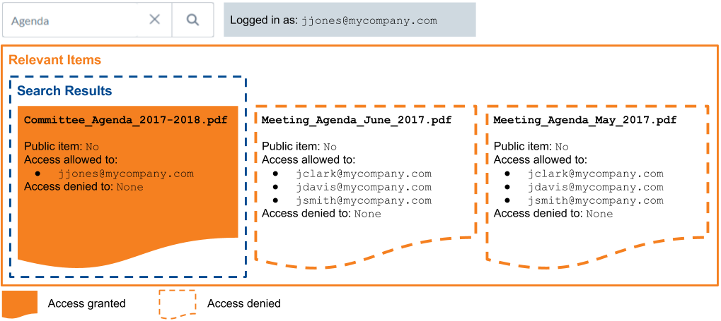 Coveo search results when user identity is unspecified in item permissions