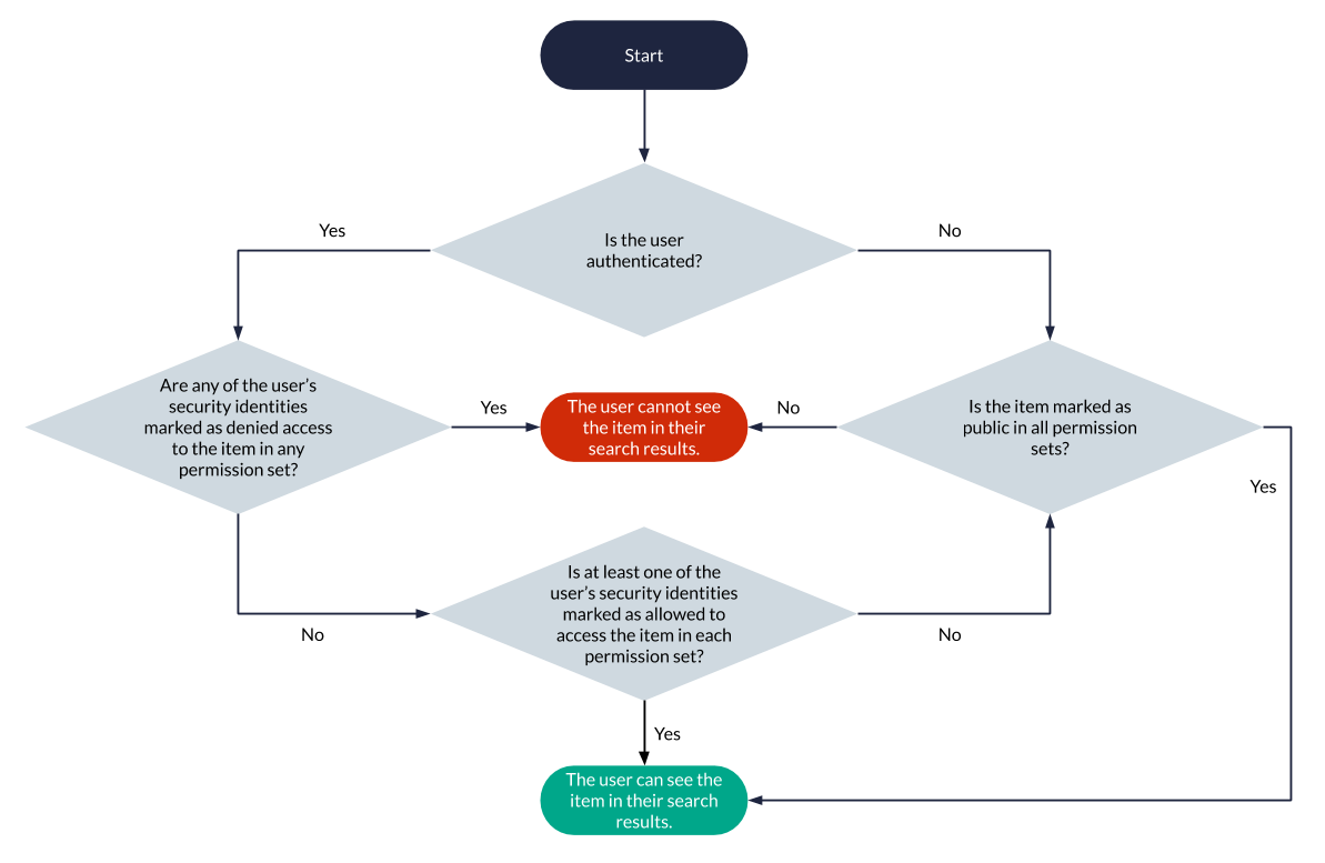 Flowchart of the logic that determines whether an item will appear in the user’s Coveo search results