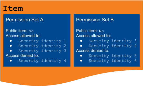 Coveo item with two permission sets