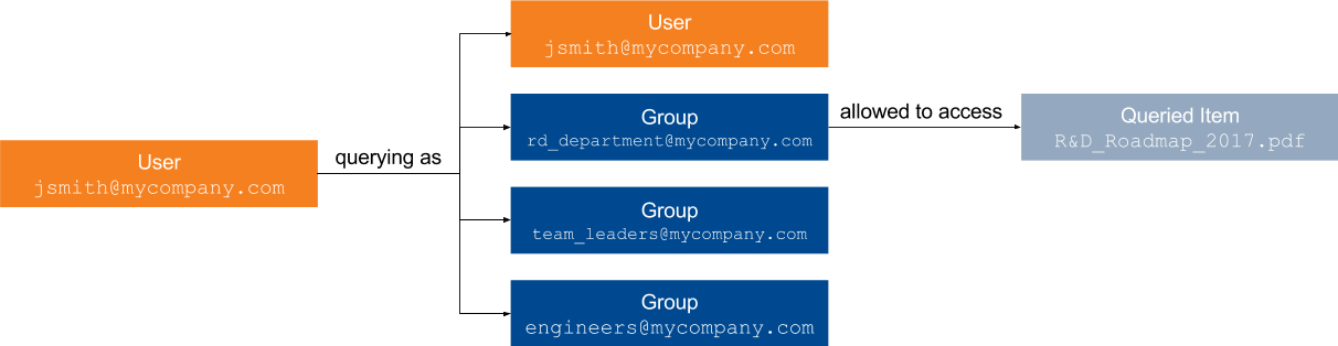 Coveo search interface user queries as multiple security identities