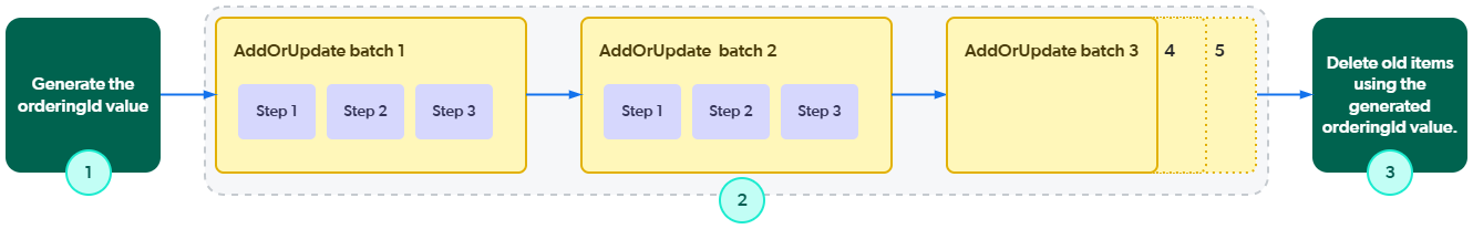 Illustration of rebuild process for a Push source | Coveo Platform