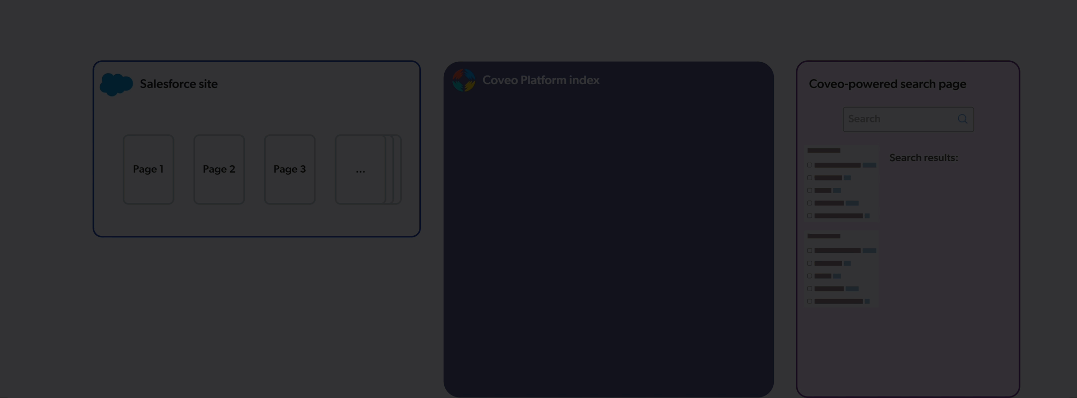 Animation summarizing the indexing approach | Coveo