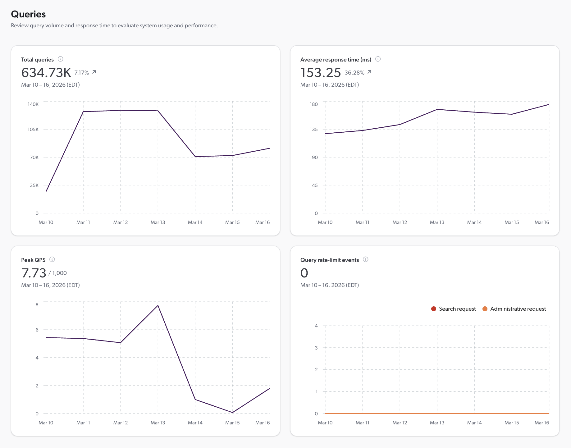 What’s new in Coveo - New peak QPS insight