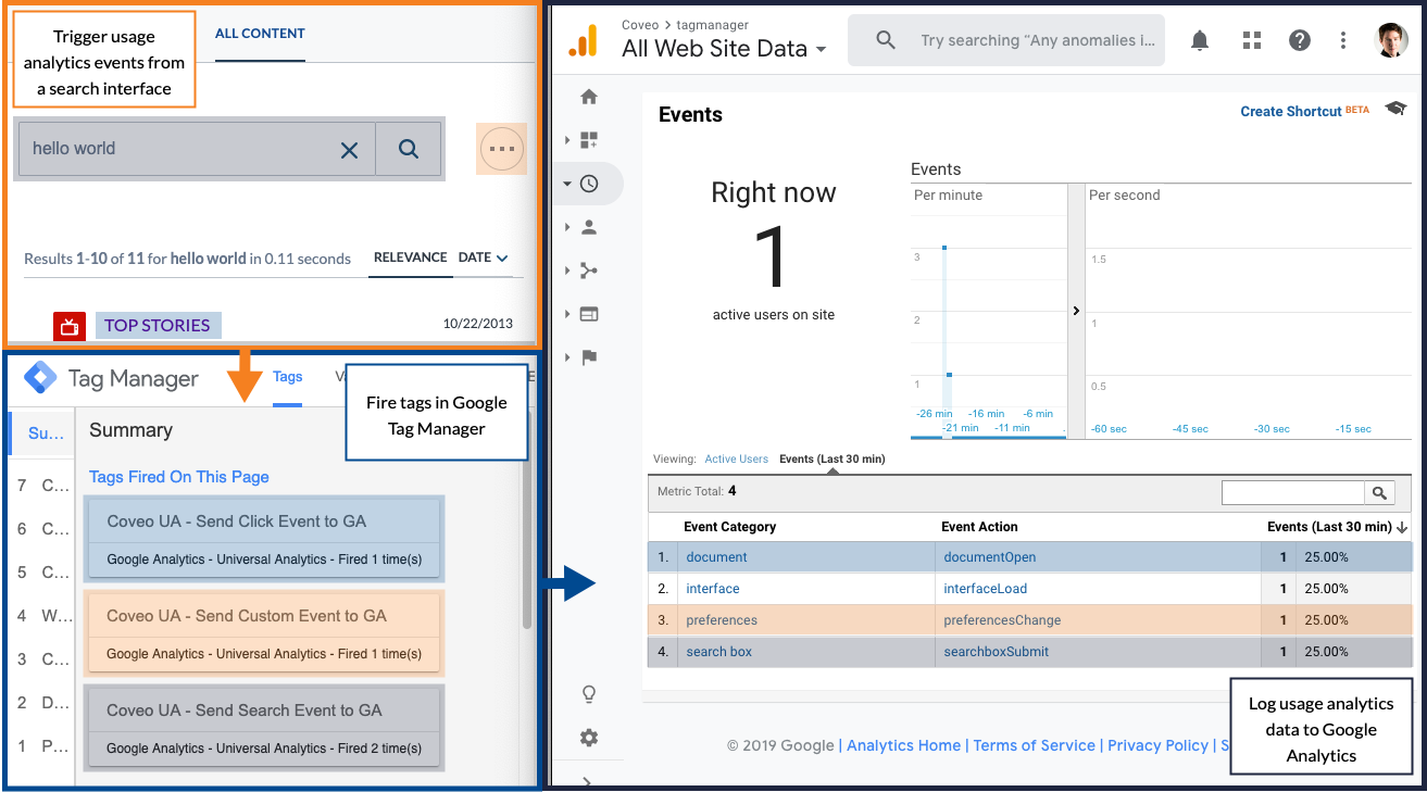 1. Trigger usage analytics events from a Coveo JavaScript Search Framework interface; 2. Fire **Google Analytics - Universal Analytics** tags in Google Tag Manager; 3. Visualize Coveo UA data in Google Analytics