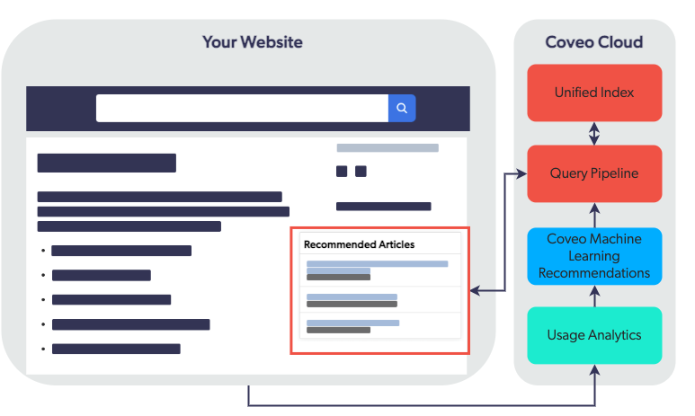 Content recommendations diagram