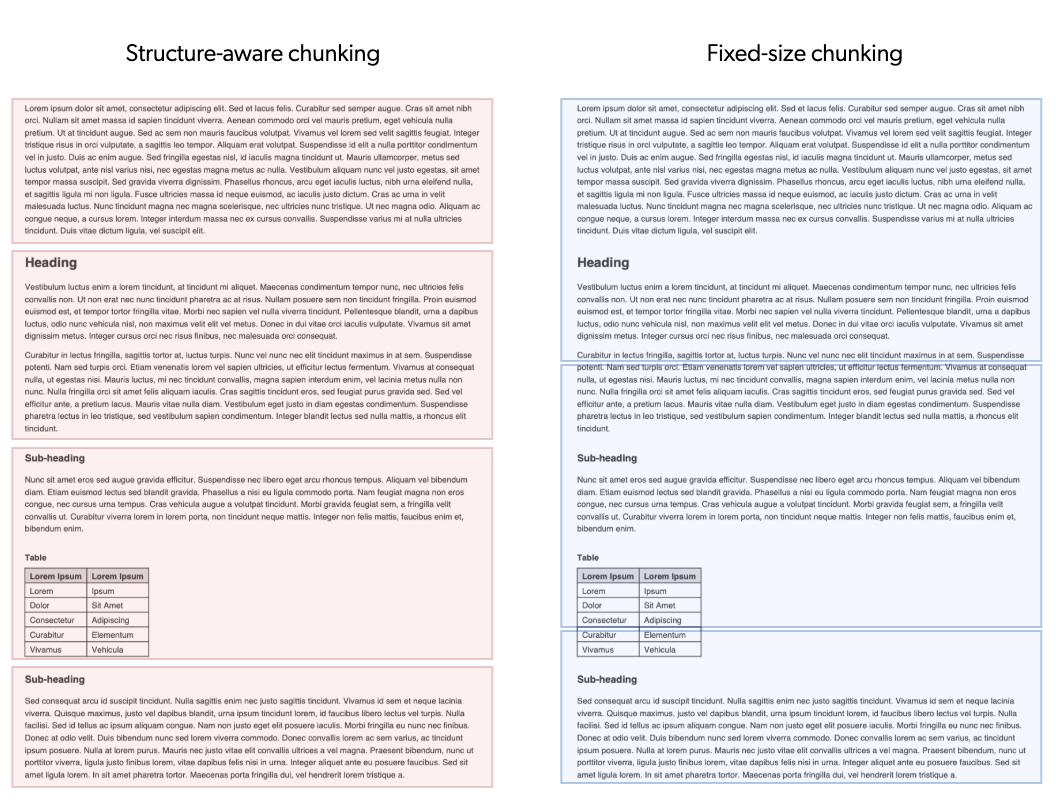 Chunk comparison between fixed-size and structure-aware chunking | Coveo