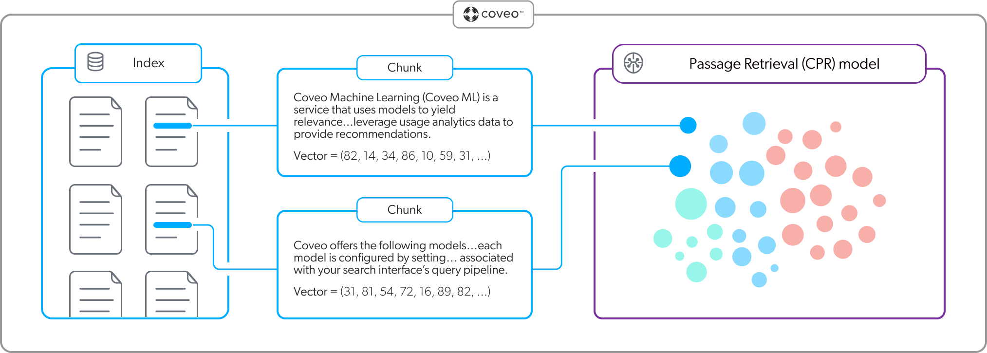 Vector space | Coveo