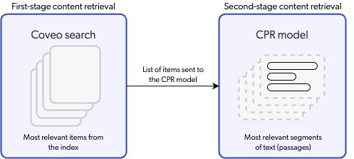 CPR content retrieval | Coveo