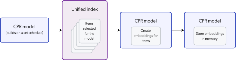 Passage Retrieval passage embedding | Coveo