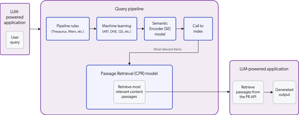 Passage retrieval flow | Coveo