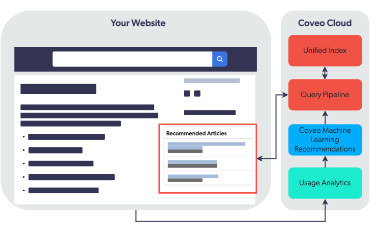 Coveo ML content recommendations diagram