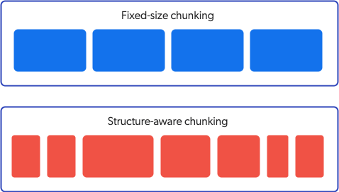 Difference between fixed-size and structure-aware chunking | Coveo
