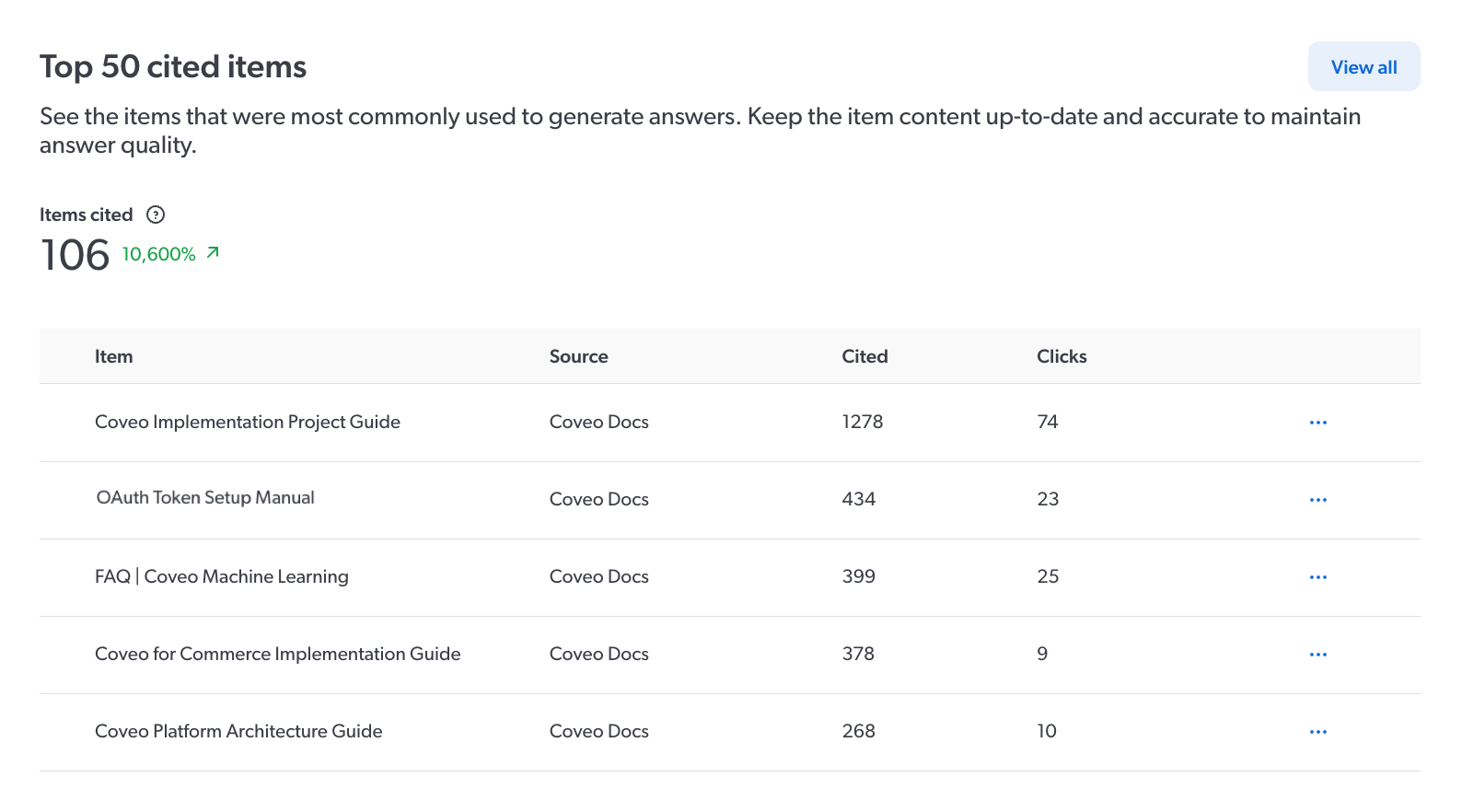 GenAI Performance top cited items metrics | Coveo Knowledge Hub