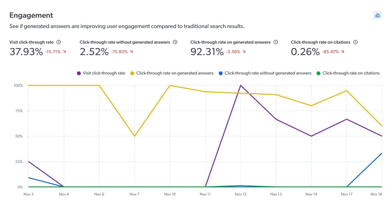 GenAI Performance engagement metrics | Coveo Knowledge Hub