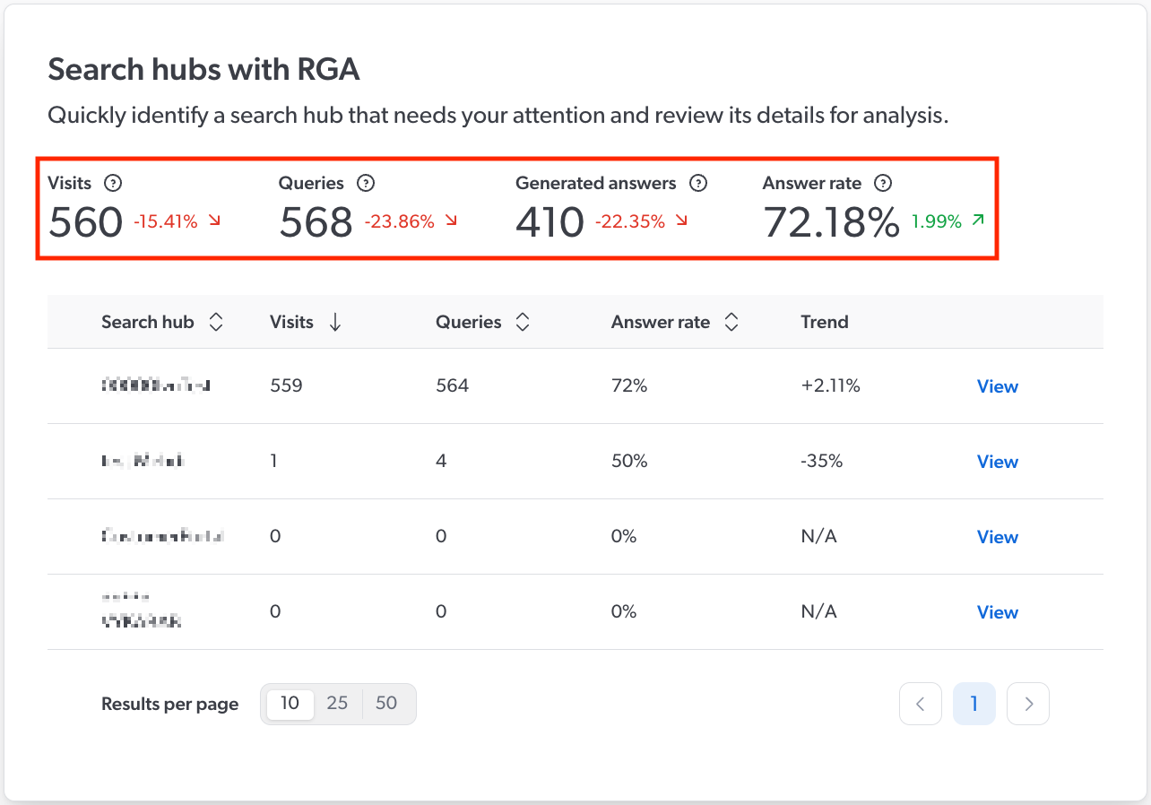 GenAI Performance overview page combined metrics | Coveo Knowledge Hub