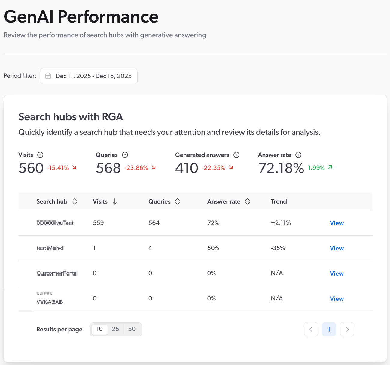 GenAI Performance overview | Coveo Knowledge Hub