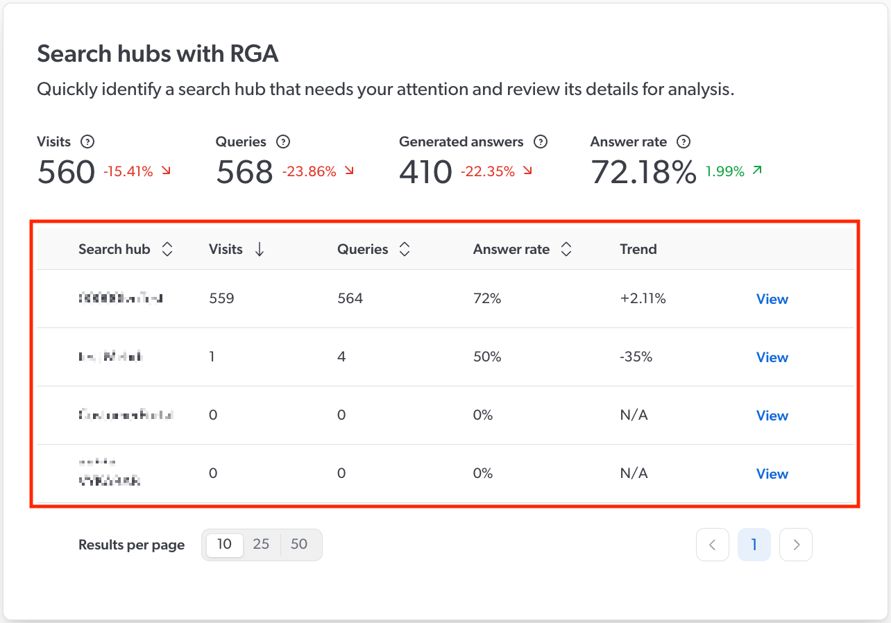 GenAI Performance overview page search hub metrics | Coveo Knowledge Hub