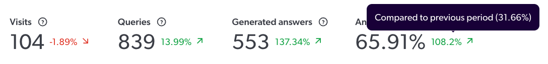 GenAI Performance trend data hover | Coveo Knowledge Hub