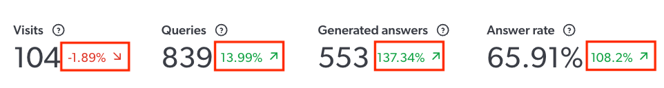 GenAI Performance trend data | Coveo Knowledge Hub