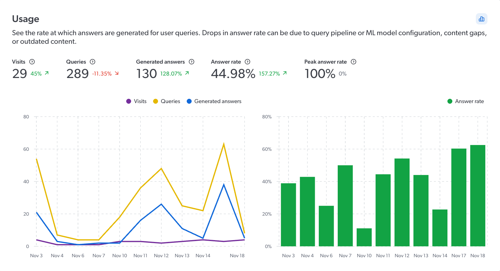 GenAI Performance usage metrics | Coveo Knowledge Hub