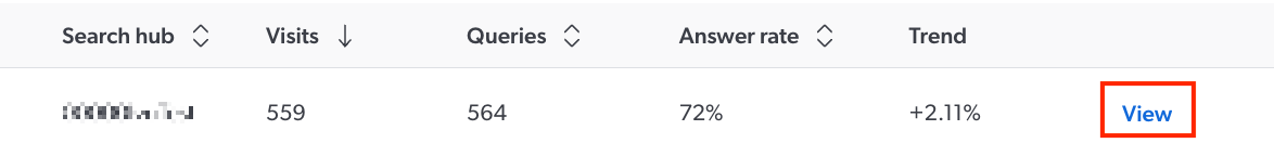 GenAI Performance search hub view button | Coveo Knowledge Hub