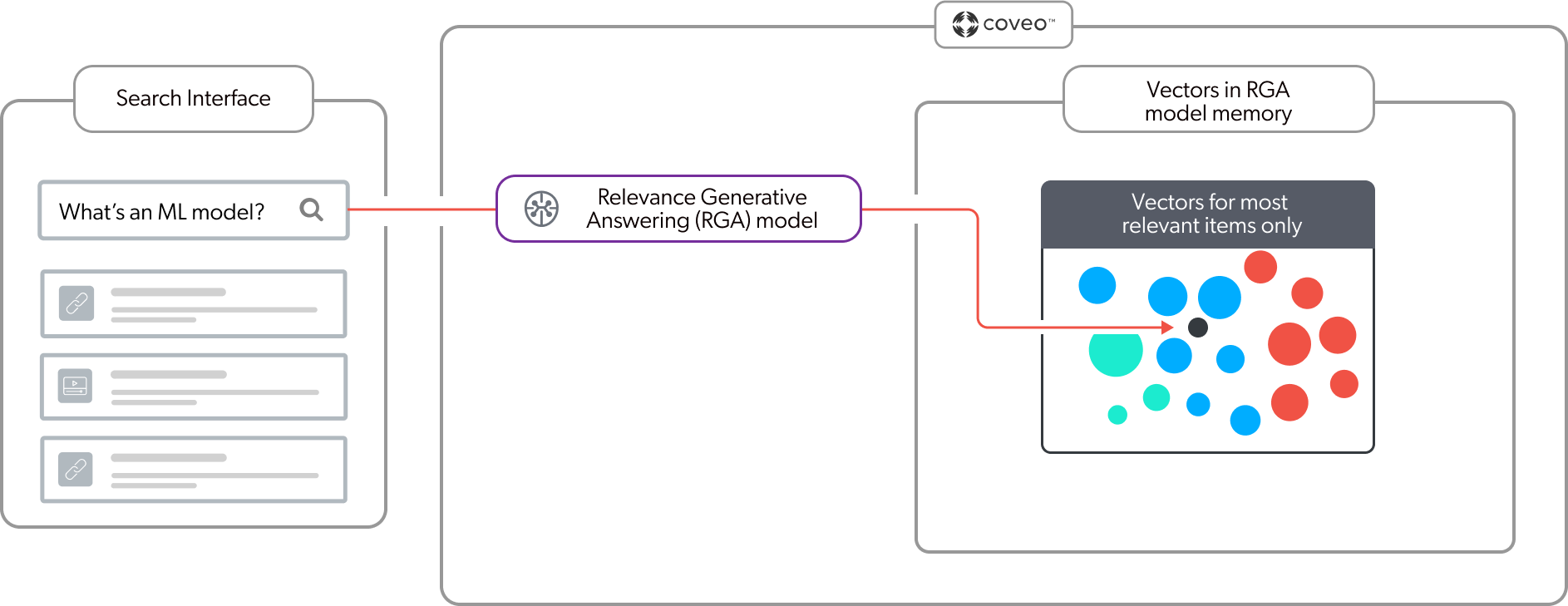 Vector space query | Coveo