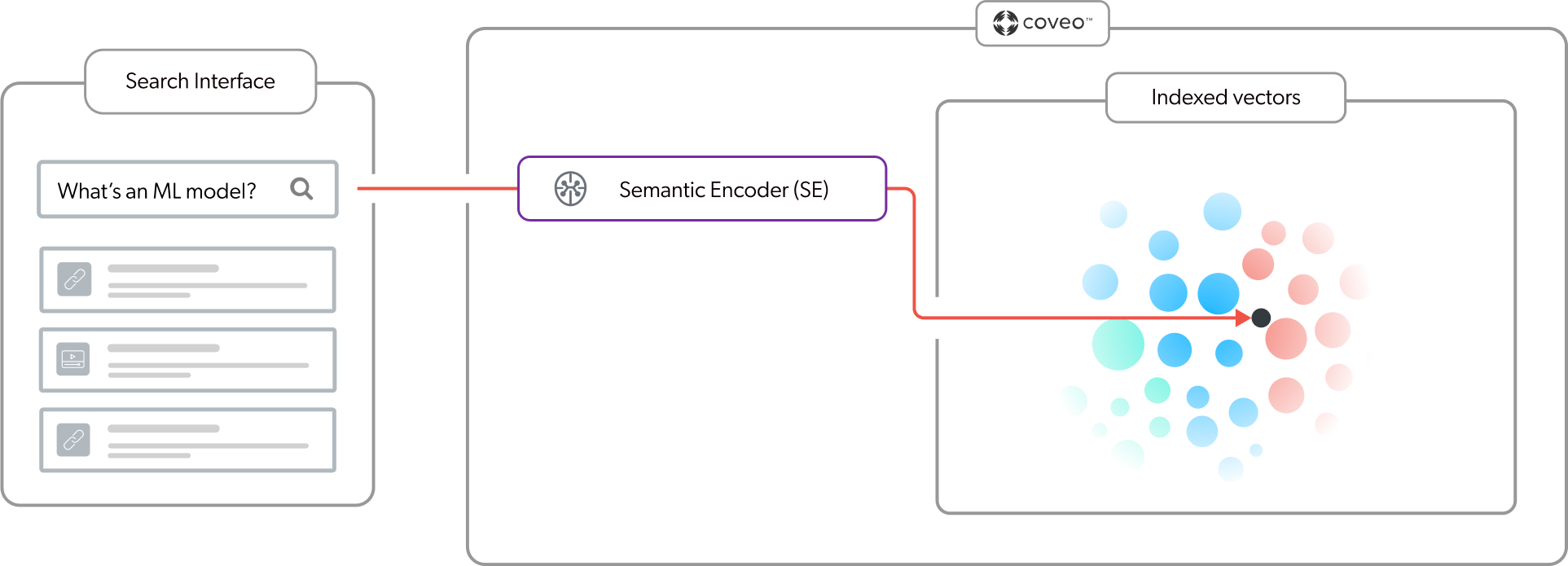 Vector space query | Coveo