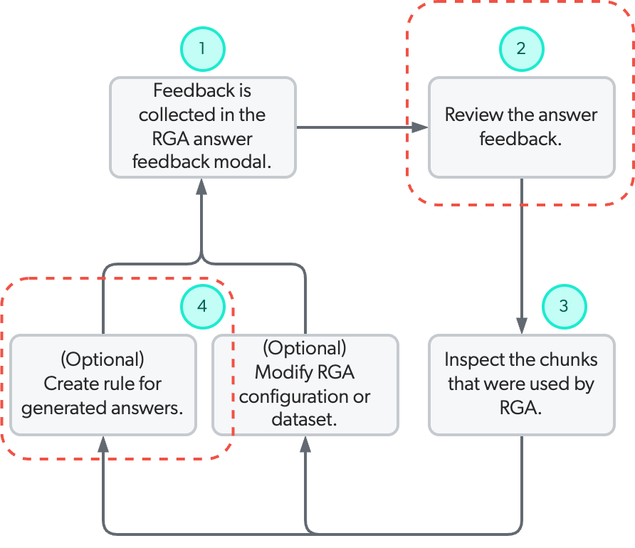 Coveo Knowledge Hub answer configuration