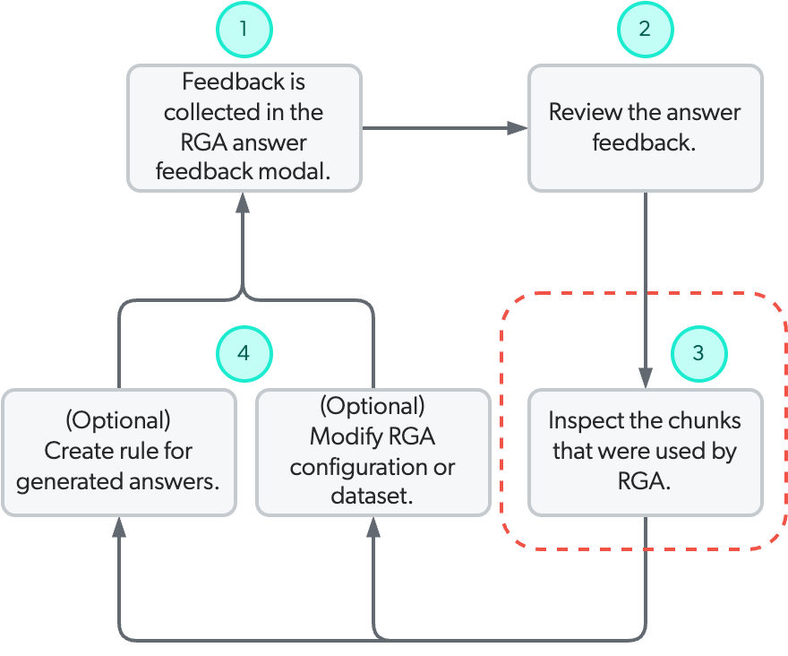 Coveo Knowledge Hub RGA answer evaluation chunk inspection step