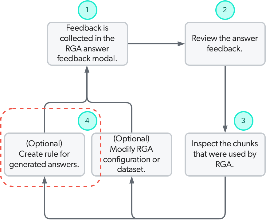 Coveo Knowledge Hub RGA answer evaluation create rule step