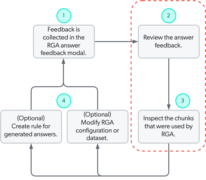 Coveo Knowledge Hub RGA answer evaluation step