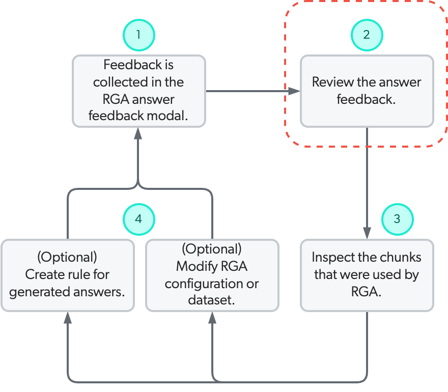 Coveo Knowledge Hub RGA answer evaluation view feedback step