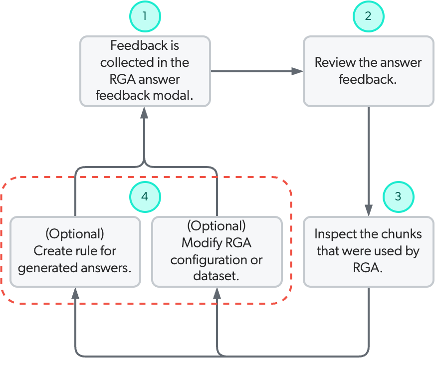 Coveo Knowledge Hub RGA answer management and improvement step