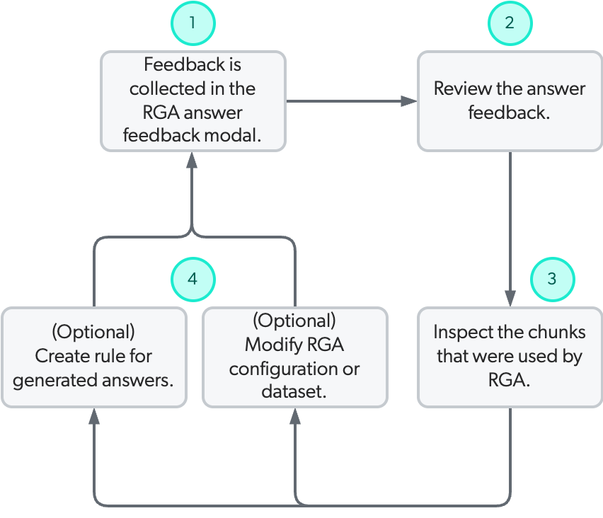 Cyclical process for improving RGA-generated answers | Coveo Knowledge Hub