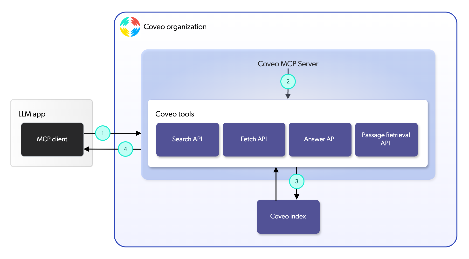 MCP Server solution overview | Coveo