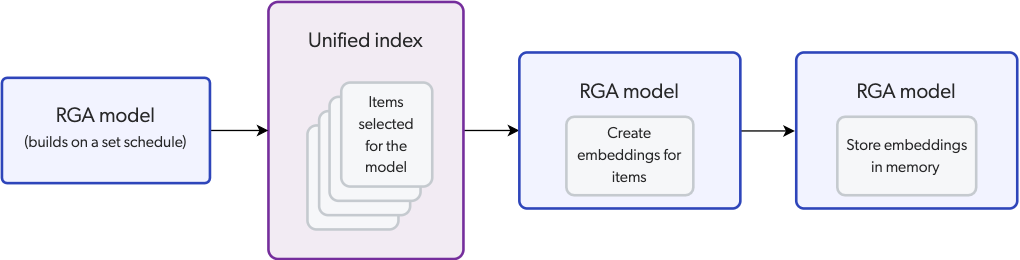 Relevance Generative Answering passage embedding