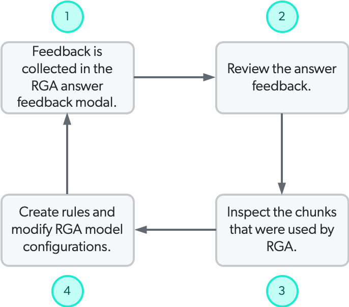 Relevance Generative Answering evaluation flow diagram | Coveo