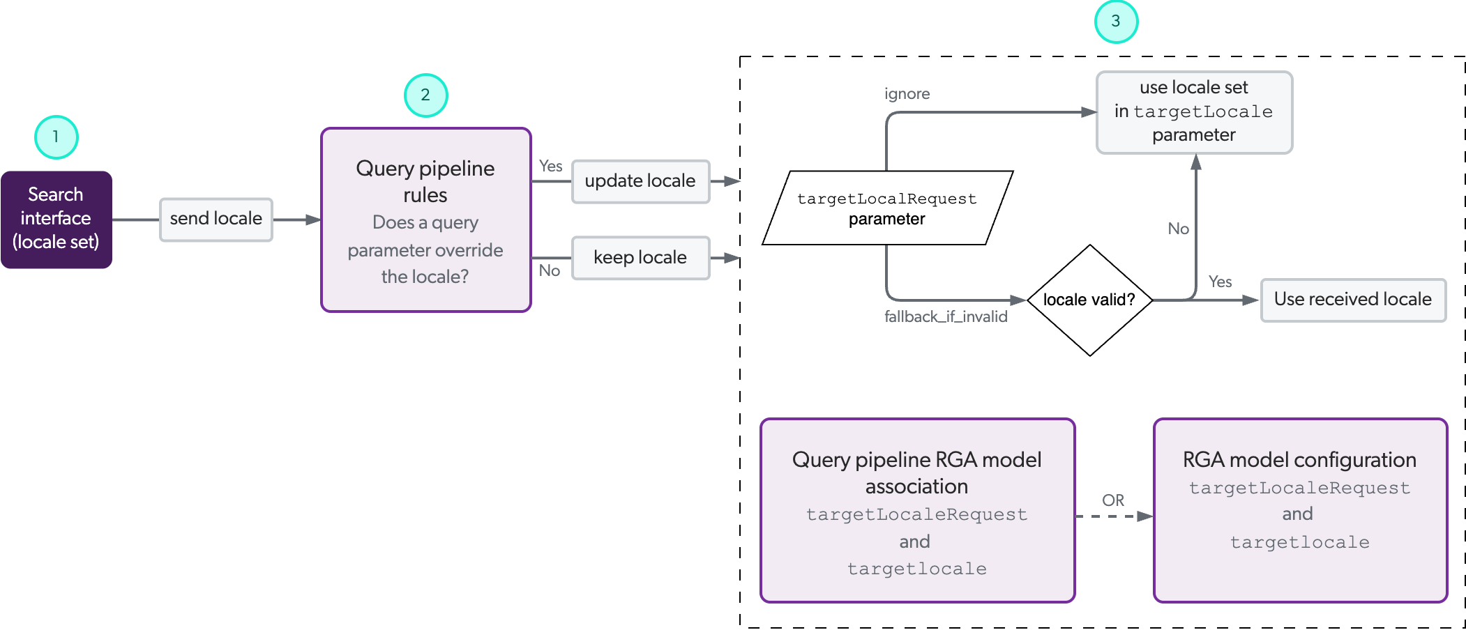 RGA answer generation locale flow | Coveo