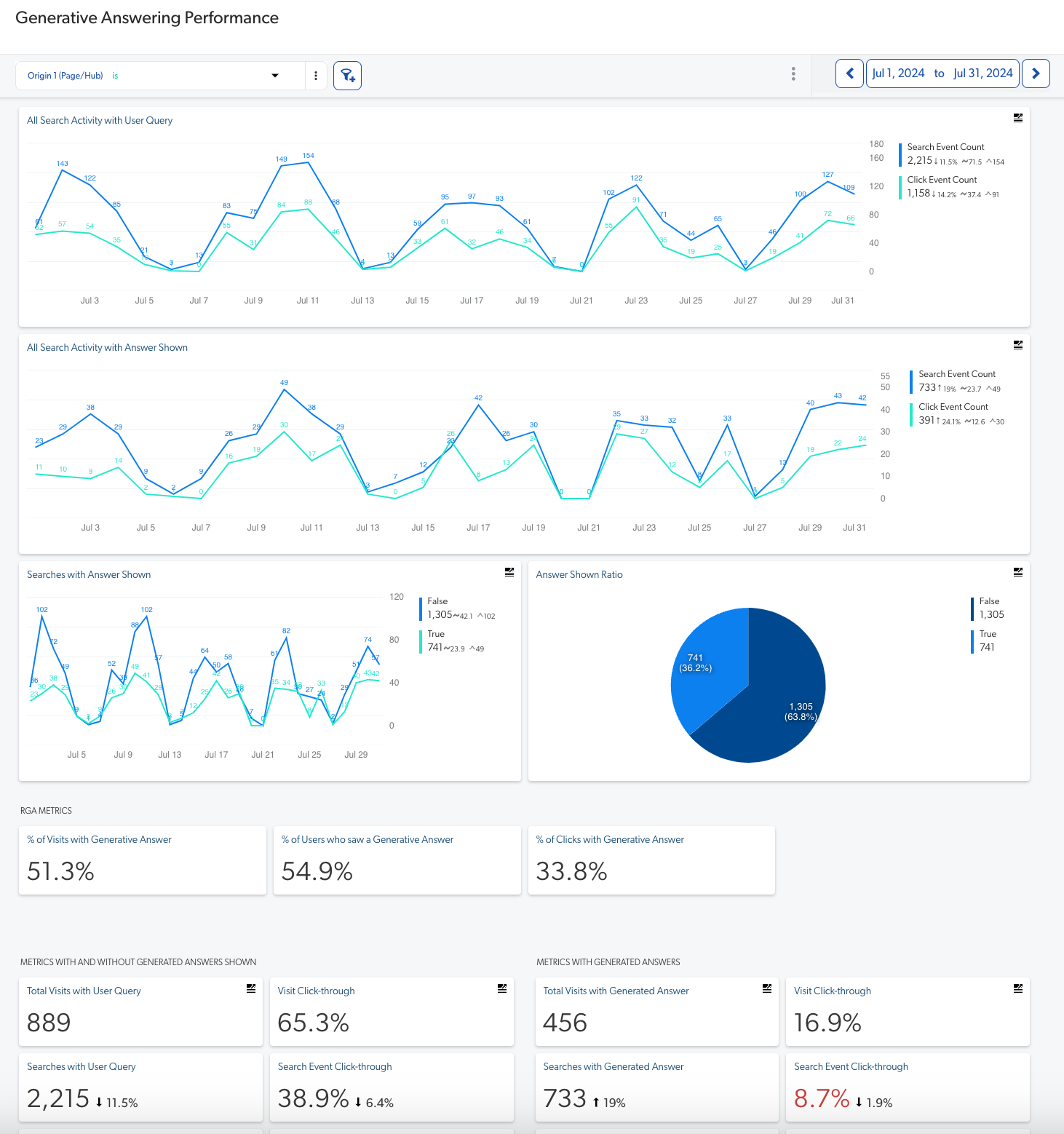 Relevance Generative Answering report template | Coveo