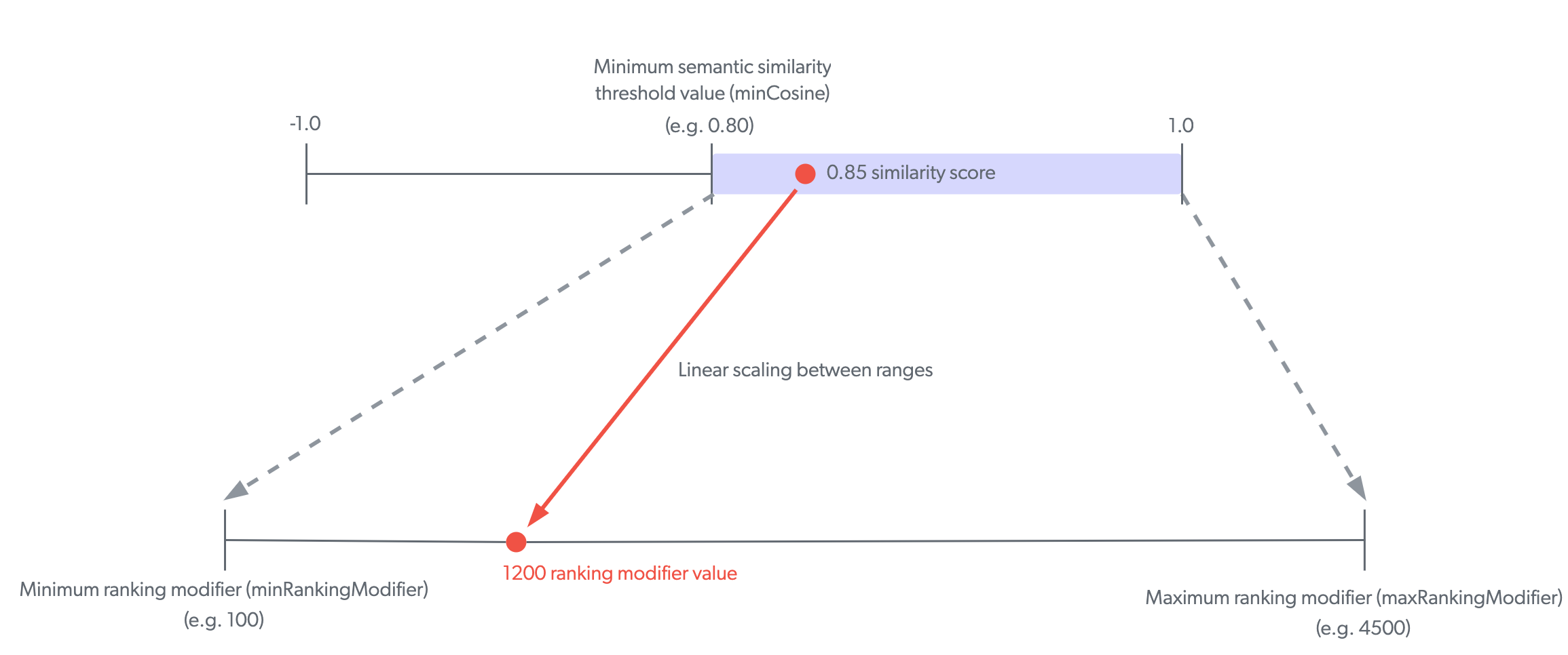 Semantic Encoder model ranking modifier
