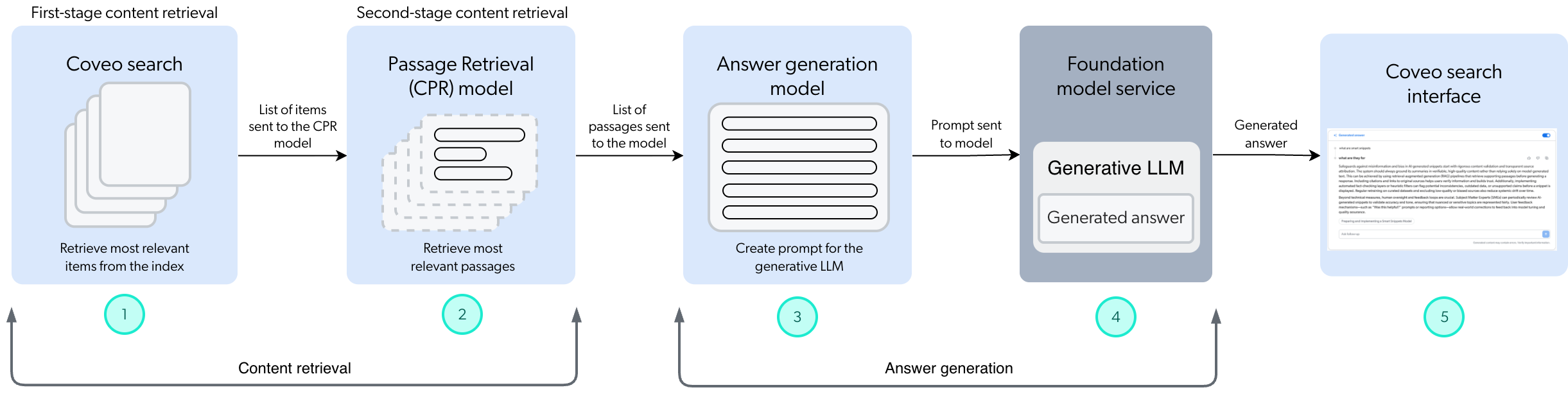 Search Agent answer generation flow | Coveo