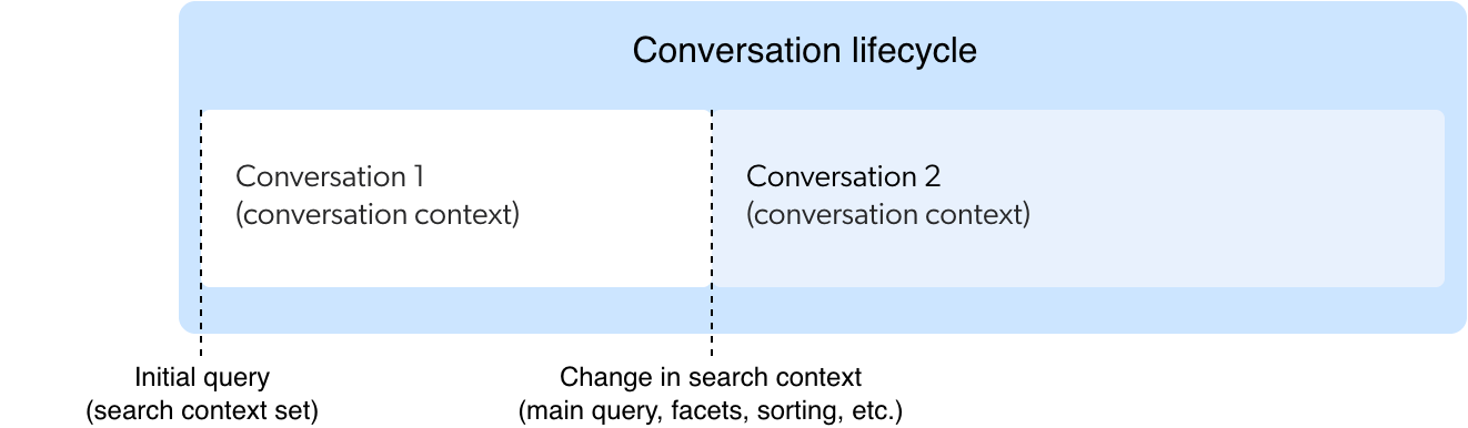 Search Agent conversation lifecycle | Coveo