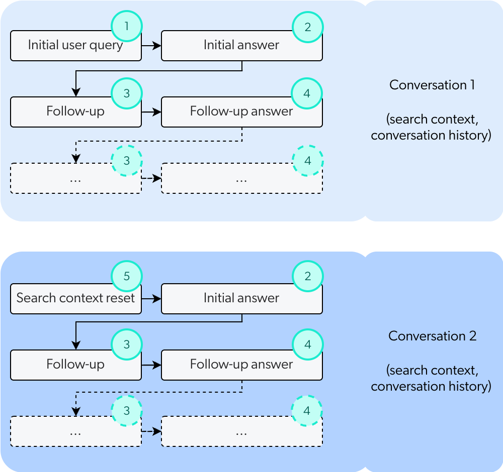 Search Agent processes flow | Coveo
