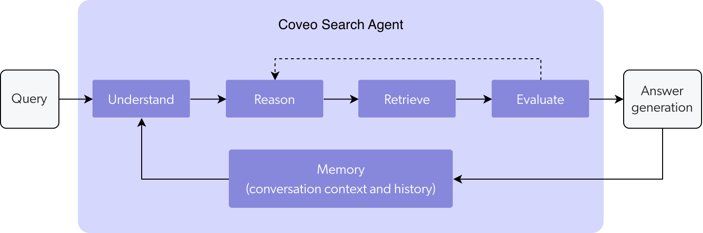 Search Agent reasoning | Coveo